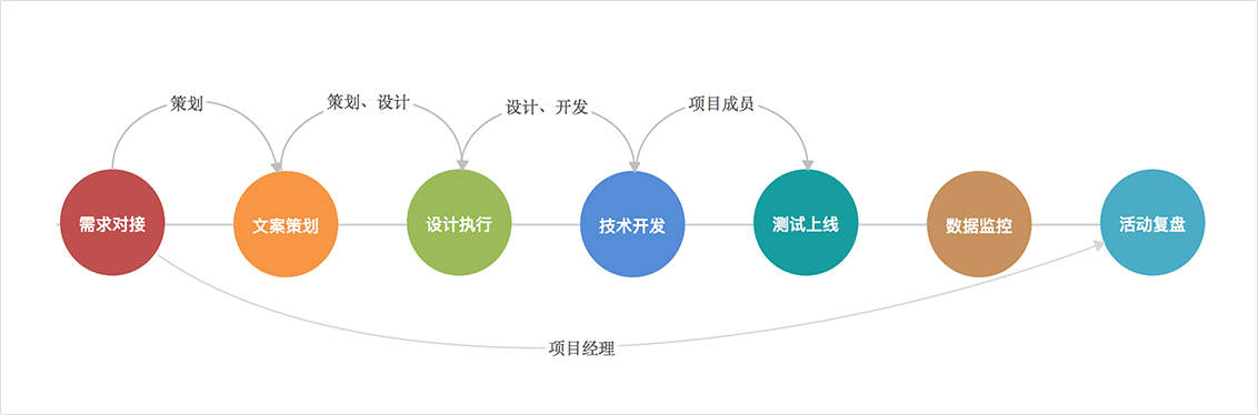 h5制作方法和步骤（从4大角色带你了解H5制作流程）