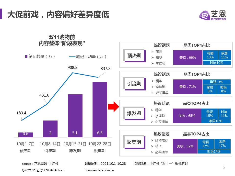 双十一小红书的营销策略（小红书运营五个节奏策略，三大避坑指南）