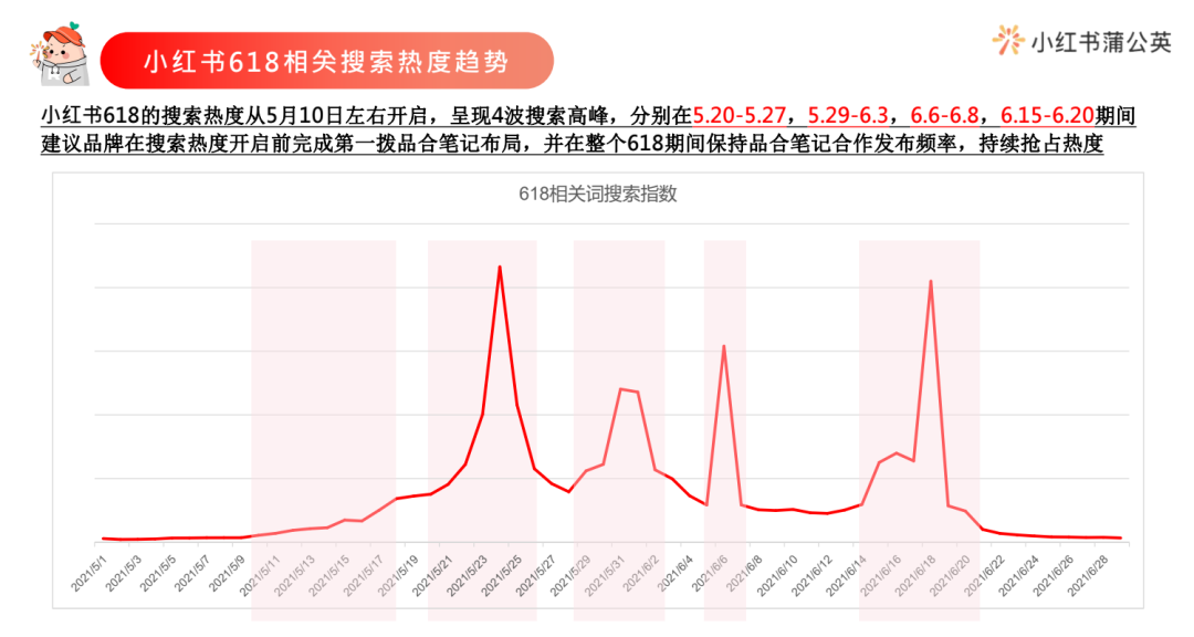 618小红书有活动吗（2022小红书618营销攻略，套路还是这3招）