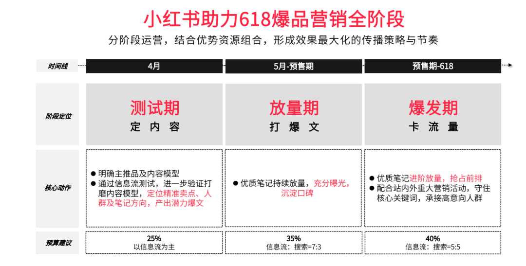 618小红书有活动吗（2022小红书618营销攻略，套路还是这3招）