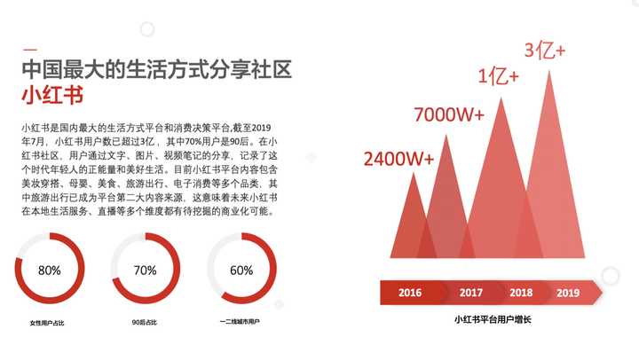 小红书运营策略（小红书如何运营？）