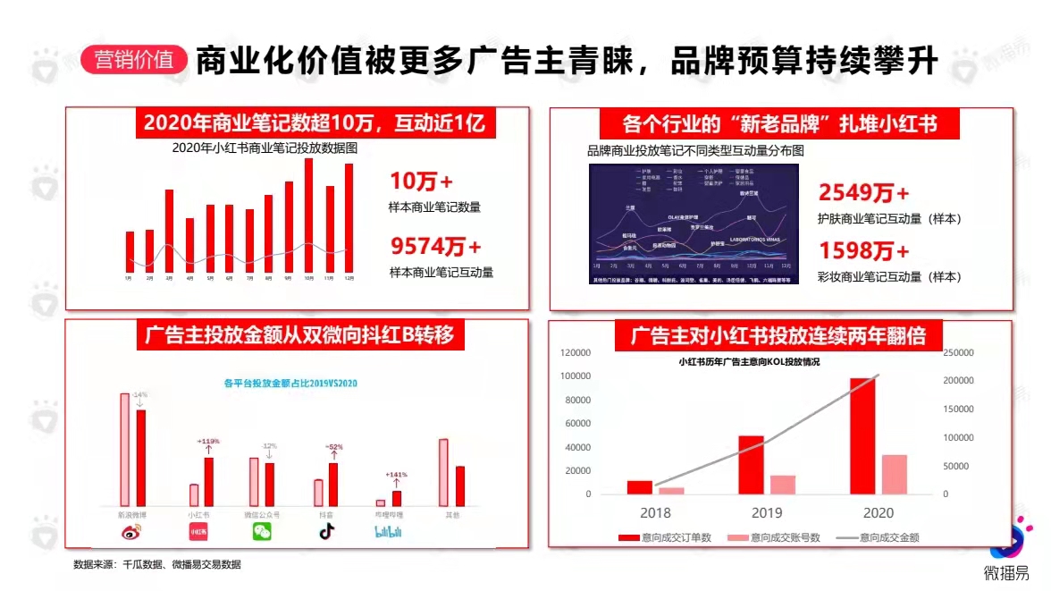 元气森林在小红书怎么推广的（元气森林等小红书投放策略及爆文套路）