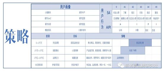 品牌商如何做到品效销合一？（品牌增长，4阶段策略）