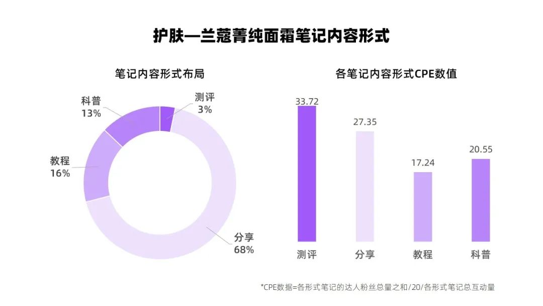 小红书正确的转化率权重关系（小红书投放CPE转化数据差？）