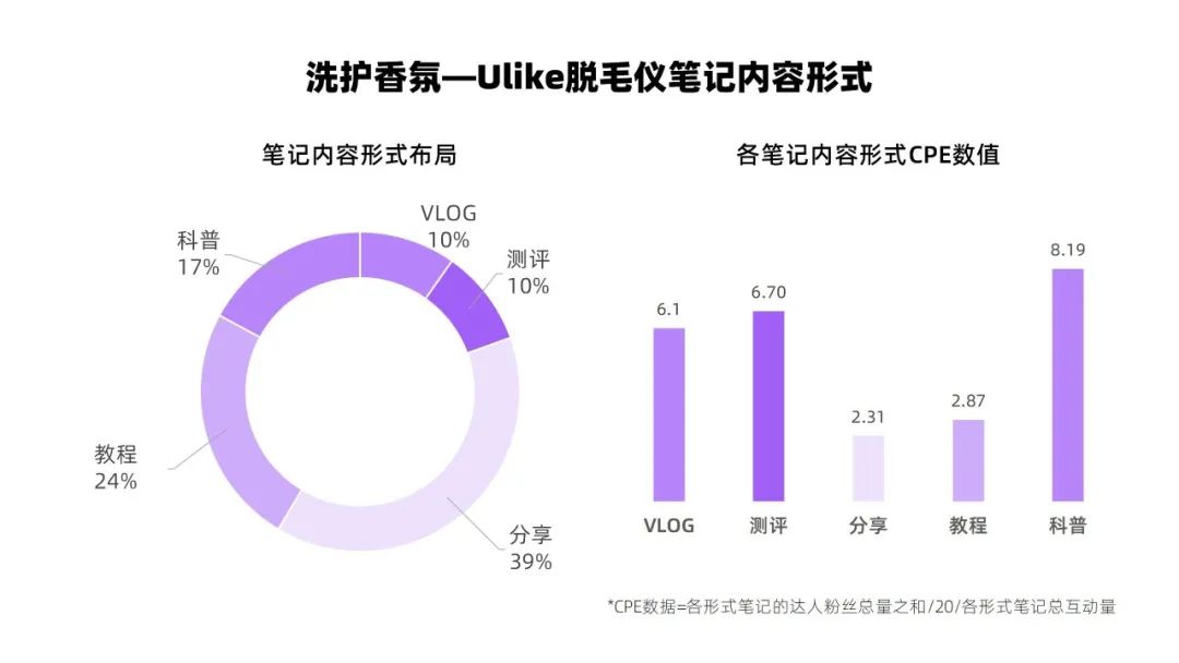 小红书正确的转化率权重关系（小红书投放CPE转化数据差？）