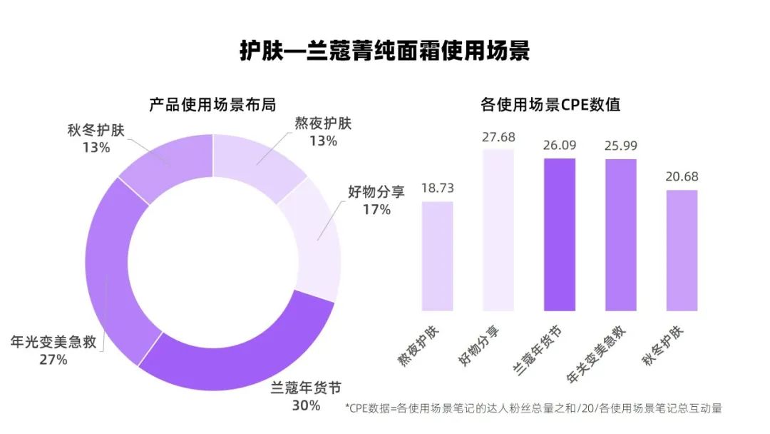 小红书正确的转化率权重关系（小红书投放CPE转化数据差？）