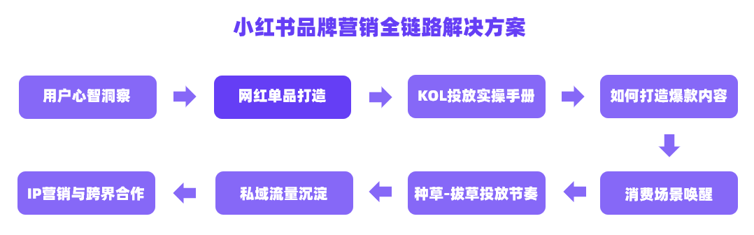 如何打造小红书爆款（从1到10小红书爆款单品如何打破昙花一现的魔咒？）