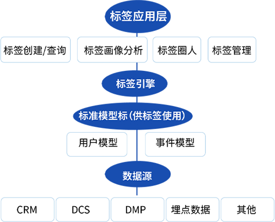 标签体系如何搭建（解码标签落地与应用，这些技能你get了吗）