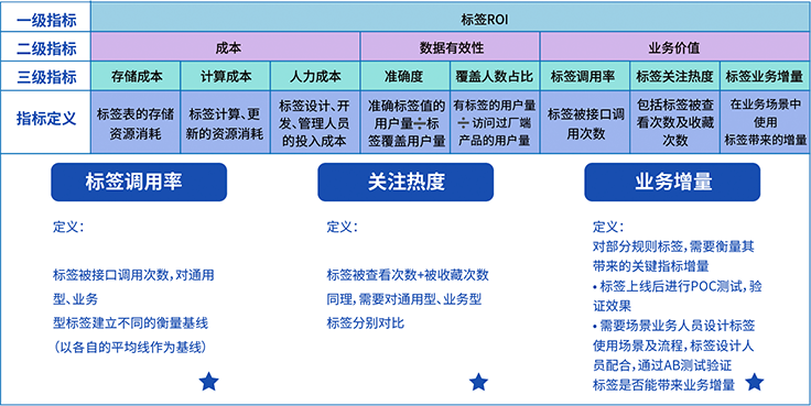 标签体系如何搭建（解码标签落地与应用，这些技能你get了吗）