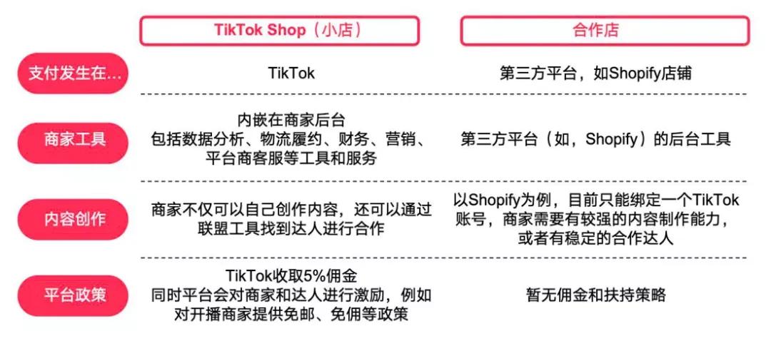 tiktok英国小店入驻条件（TikTok英国小店降低申请门槛，跨境卖家如何快速入局TikTok？）