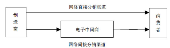 网络营销的渠道有哪几种类型?各有哪些特点?（附网络营销渠道的功能）