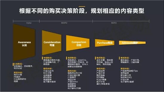 b2b企业如何做营销（附看B2B企业内容营销这四个步骤）