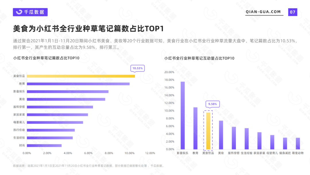 小红书上的美食能做成功吗（2021千瓜美食行业数据洞察报告）