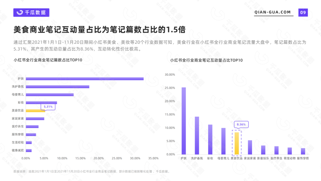 小红书上的美食能做成功吗（2021千瓜美食行业数据洞察报告）