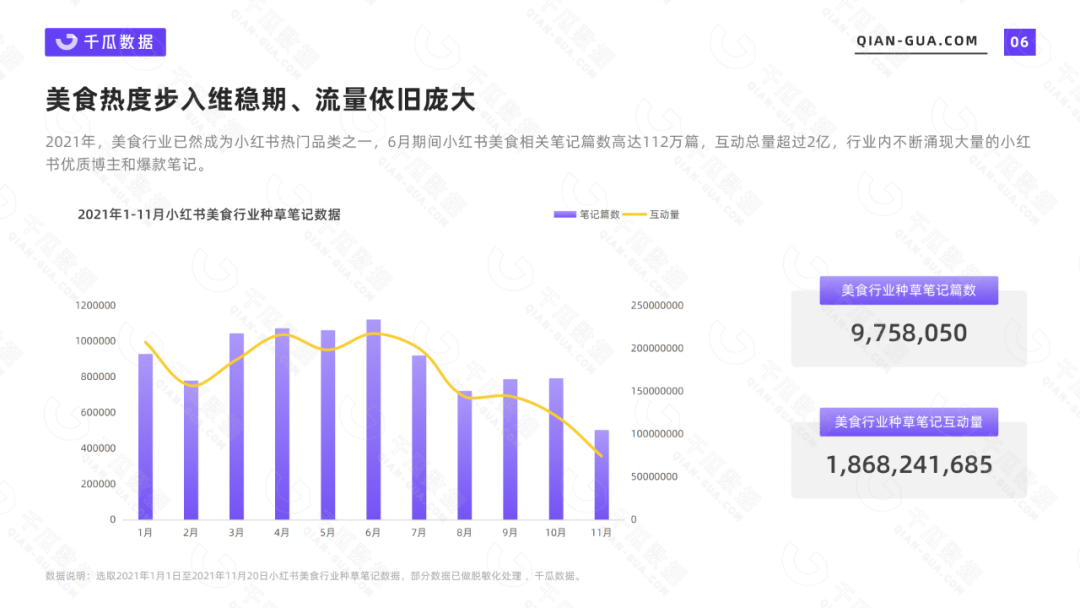 小红书上的美食能做成功吗（2021千瓜美食行业数据洞察报告）