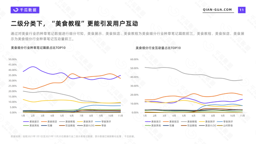 小红书上的美食能做成功吗（2021千瓜美食行业数据洞察报告）