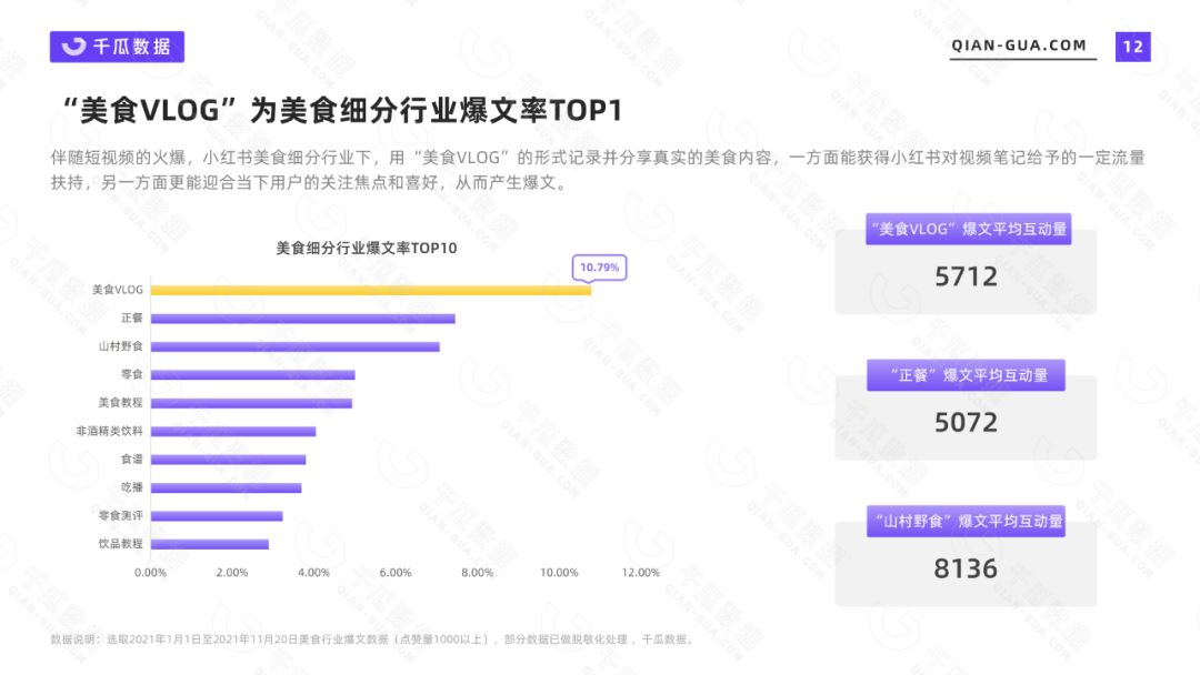 小红书上的美食能做成功吗（2021千瓜美食行业数据洞察报告）