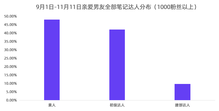 小红书KOL营销（小红书内容营销3.0+KOL矩阵）