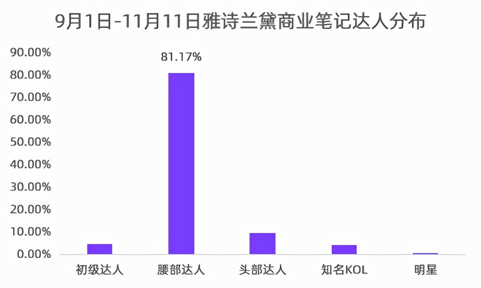 小红书KOL营销（小红书内容营销3.0+KOL矩阵）