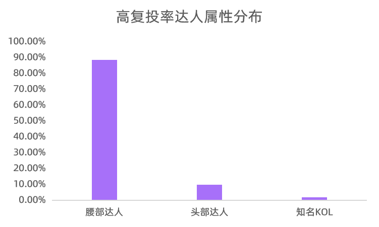 小红书投放结案报告（爆文率13%→20%？小红书品牌自动结案报告来了）