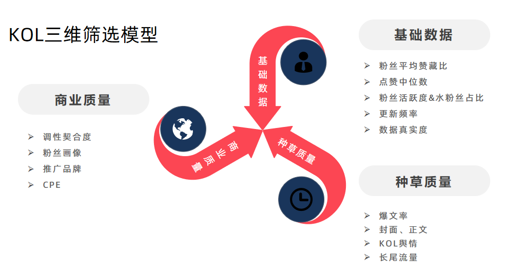 小红书kol怎么做（小红书KOL筛选，衡量KOL种草力的三大维度）