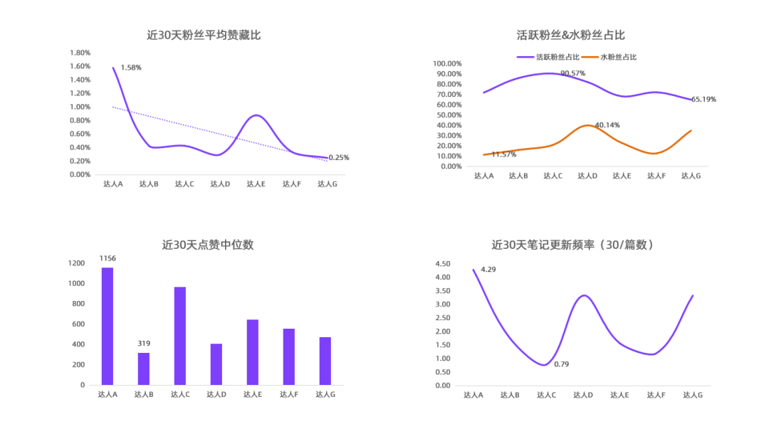 小红书kol怎么做（小红书KOL筛选，衡量KOL种草力的三大维度）