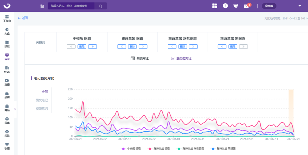 小红书品牌营销策略（拆解竞品关键词，洞察小红书品牌营销趋势）