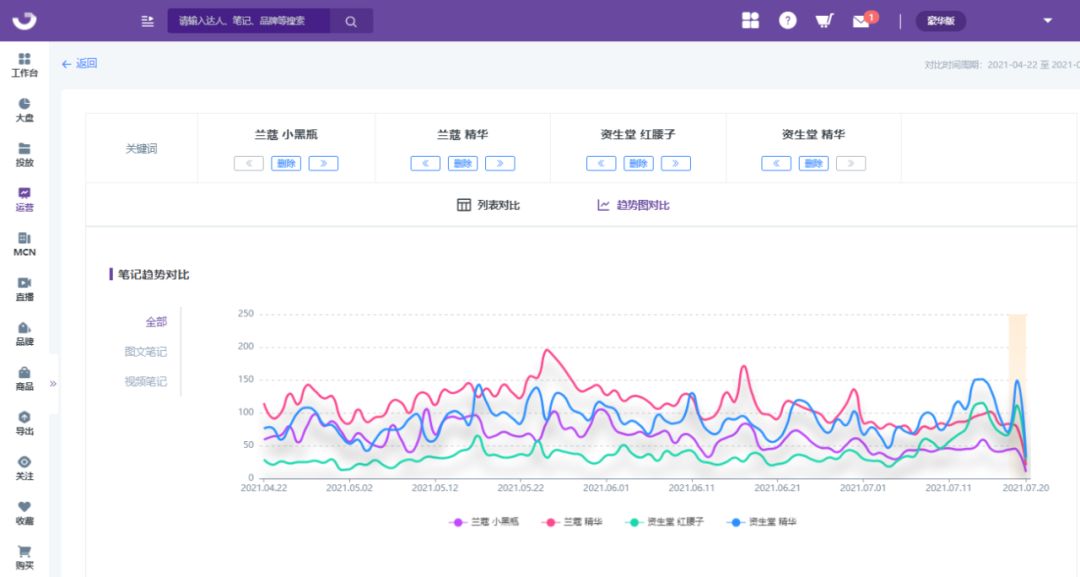 小红书品牌营销策略（拆解竞品关键词，洞察小红书品牌营销趋势）