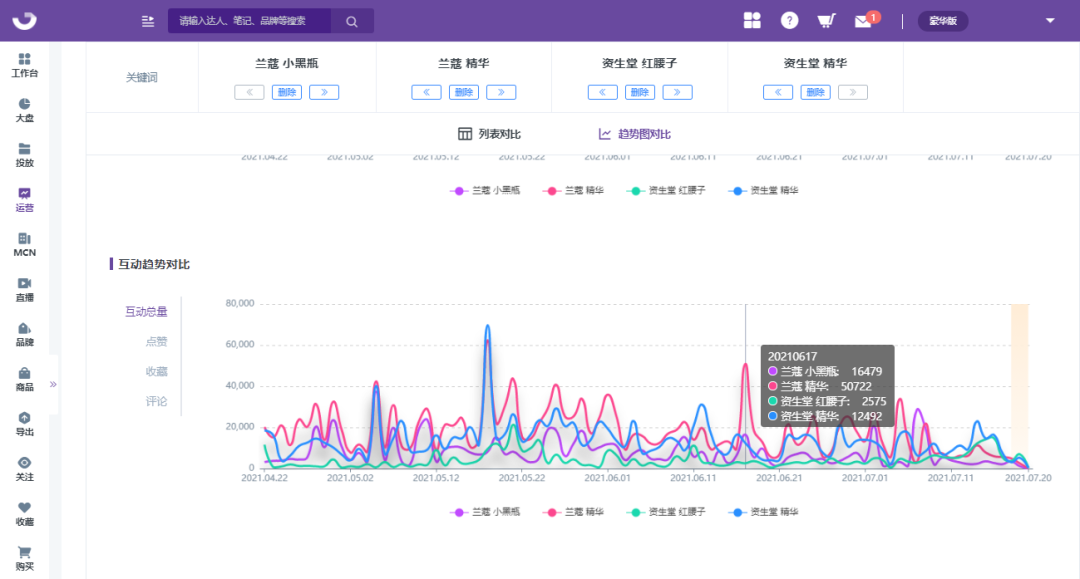 小红书品牌营销策略（拆解竞品关键词，洞察小红书品牌营销趋势）