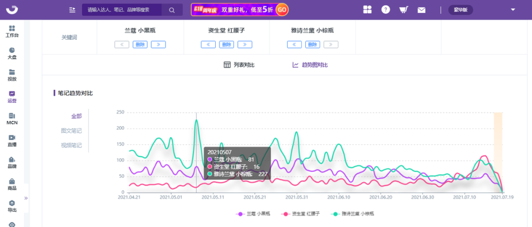 小红书品牌营销策略（拆解竞品关键词，洞察小红书品牌营销趋势）