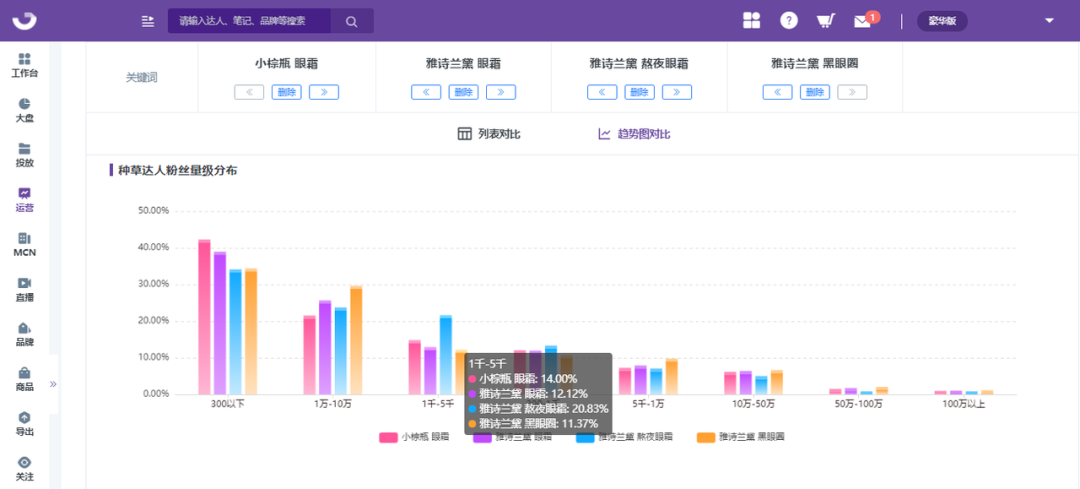 小红书品牌营销策略（拆解竞品关键词，洞察小红书品牌营销趋势）