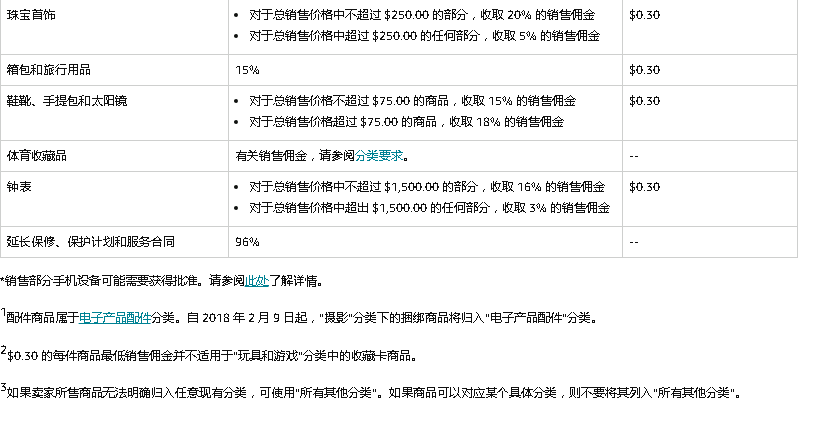 全球亚马逊怎么开店（亚马逊全球开店终极指南：亚马逊平台费用整理）