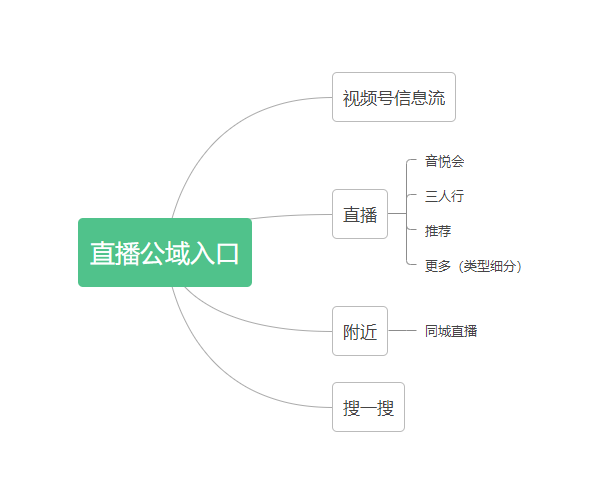 视频号是私域流量还是公域流量（详解2022年视频号的公域与私域）