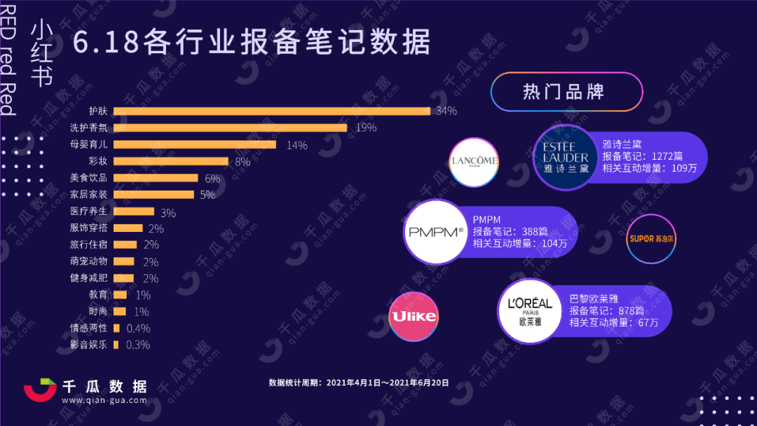 小红书市场分析报告（618小红书行业投放报告，洞察全盘数据）