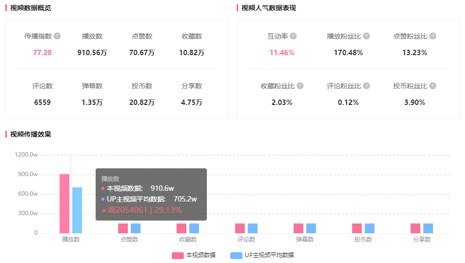 b站推广效果如何（播放增长900w，B站这支作品竟成618黑马推广）