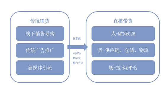 为什么今年都在直播带货（带你多维度了解直播带货为越来越火的原因）