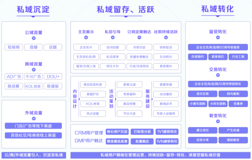 抖音新私域怎么做（附抖音新思域的玩法策略与微信大不同）