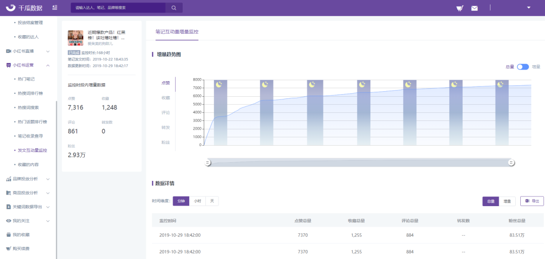 小红书的大数据营销（3亿流量背后，小红书品牌硬核营销的三板斧）