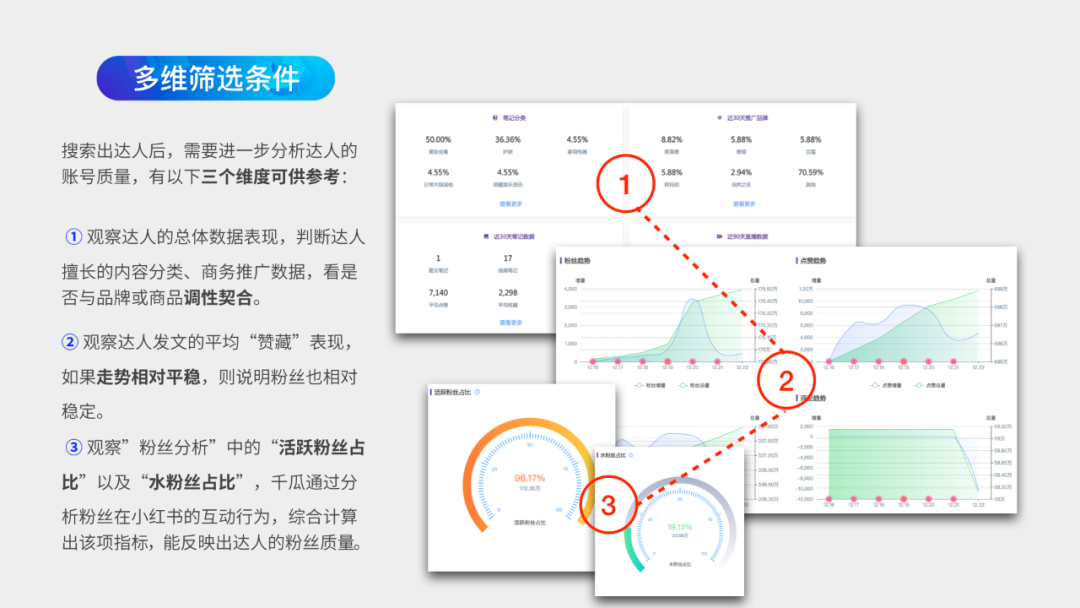 小红书千瓜数据怎样看一个达人的好坏（教你如何找到优质的小红书达人）