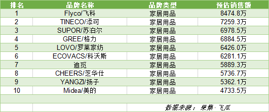 抖音一季度电商gmv（758个品牌GMV破千万，抖音全域兴趣电商会是新风口吗？）