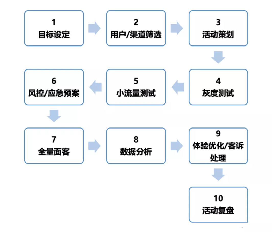 活动运营的基本流程（解读活动运营的关键流程）