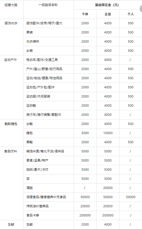 抖音小店入驻条件及保证金（想要入驻抖音小店，需要缴纳多少的保证金？）