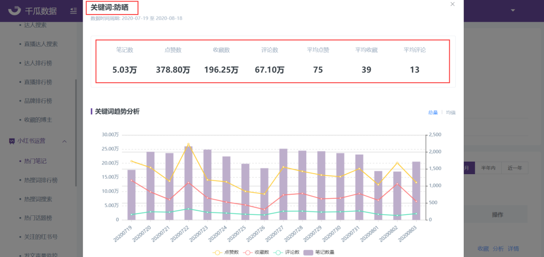 小红书平台运营及数据分析（小红书关键词趋势分析，小红书运营数据分析）