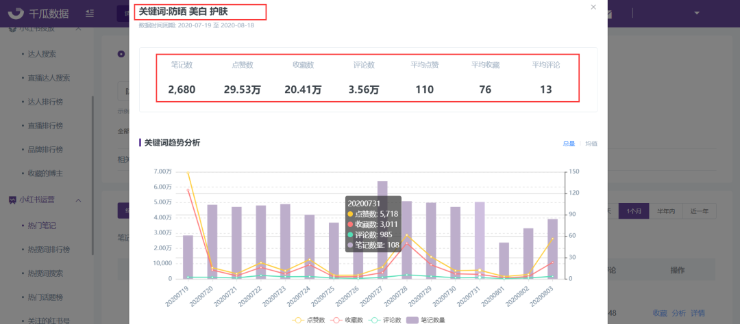 小红书平台运营及数据分析（小红书关键词趋势分析，小红书运营数据分析）