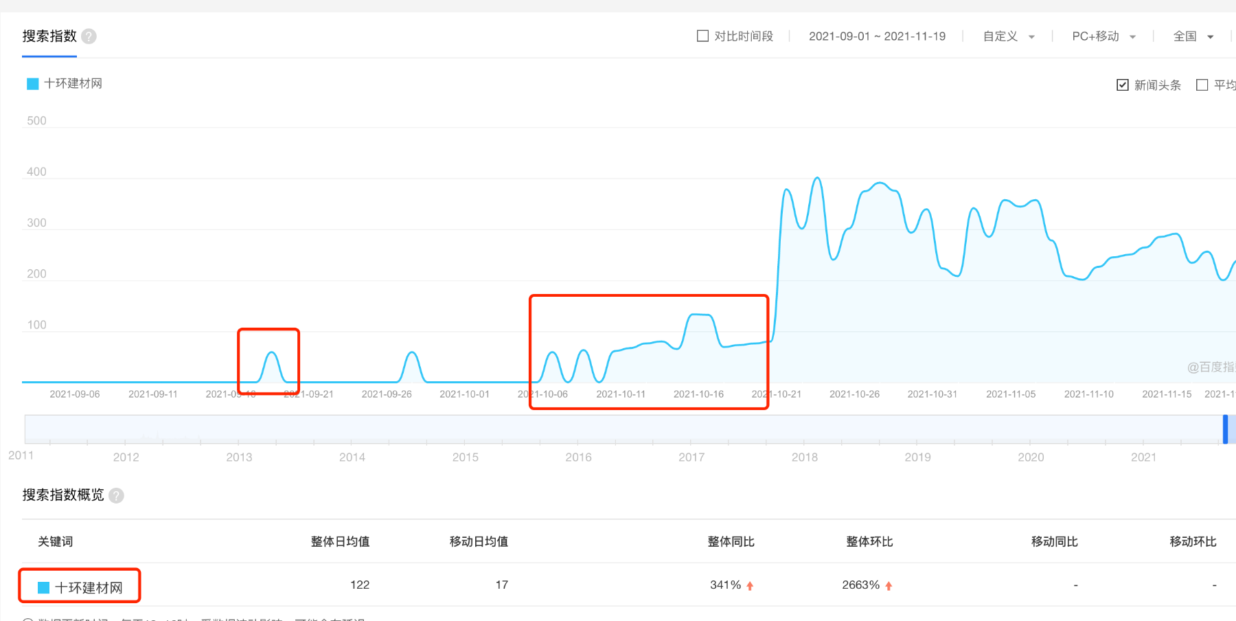 增加百度指数的四种方法（百度指数是什么？百度指数如何提升？）