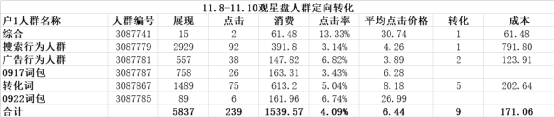 广告投放消耗越大越好吗?（广告消耗少，跑不出量？从人群定向找问题​！​）