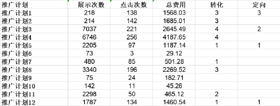 广告投放消耗越大越好吗?（广告消耗少，跑不出量？从人群定向找问题​！​）