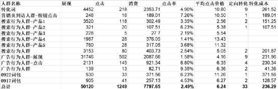 广告投放消耗越大越好吗?（广告消耗少，跑不出量？从人群定向找问题​！​）