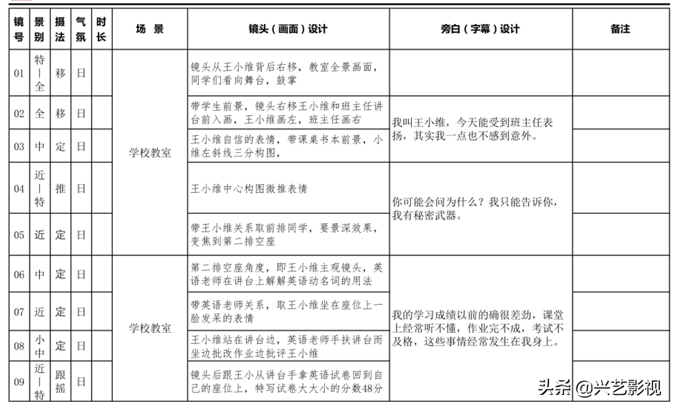 短视频脚本创作分哪几步（分享短视频创作的写拍摄脚本）