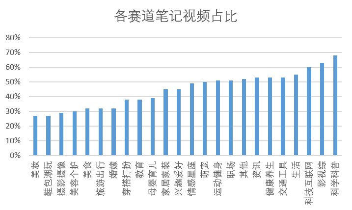 小红书图文笔记曝光（刷了5000篇小红书笔记，我们发现视频远比图文“吃香”）